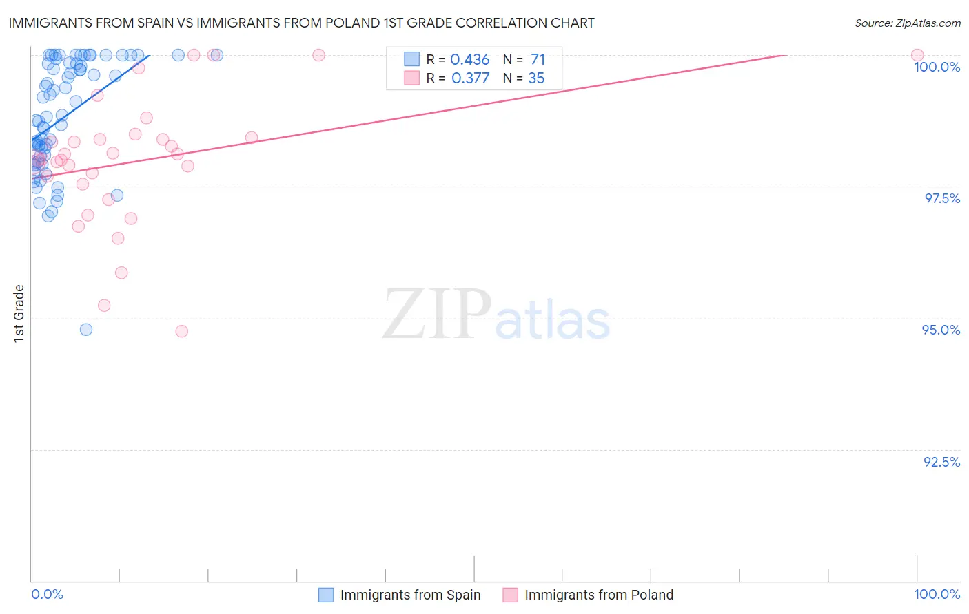 Immigrants from Spain vs Immigrants from Poland 1st Grade