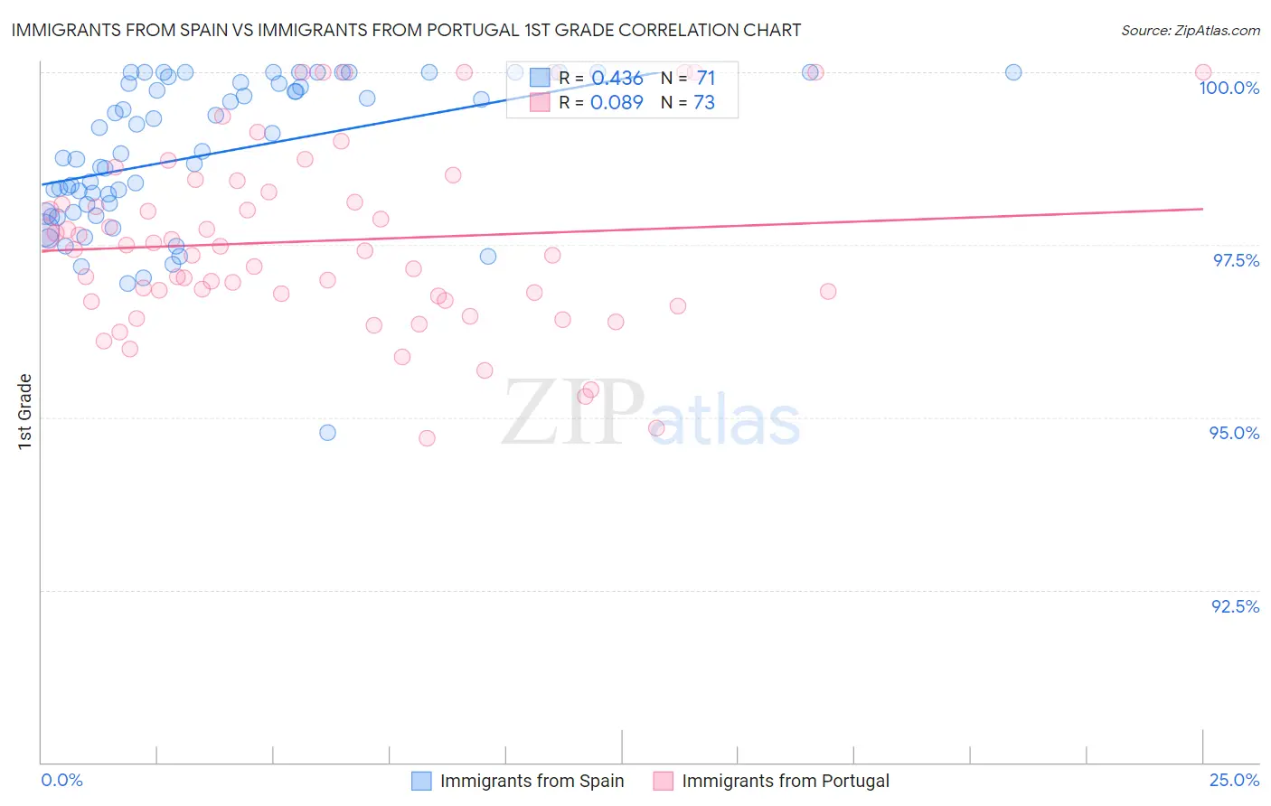 Immigrants from Spain vs Immigrants from Portugal 1st Grade