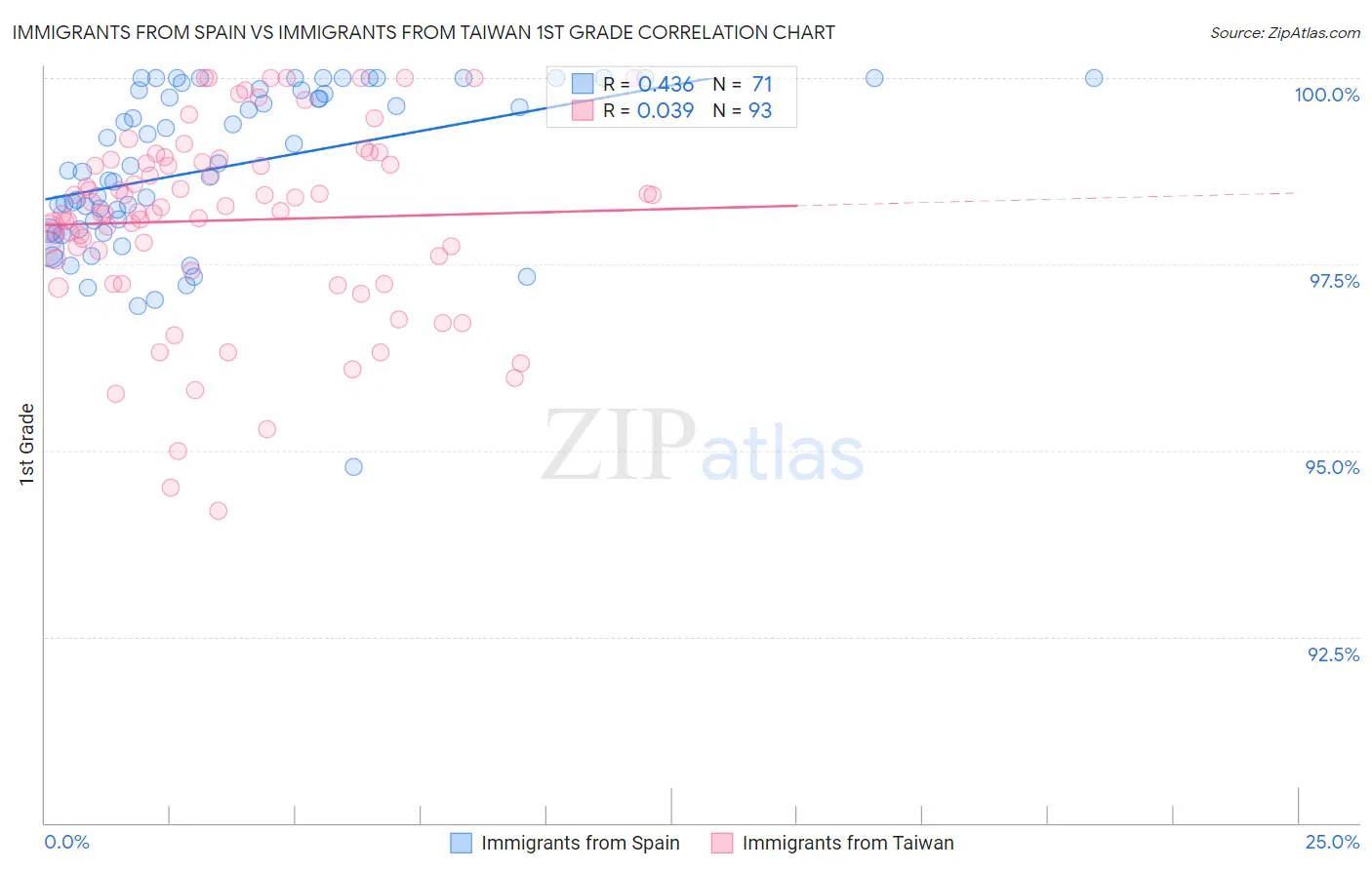 Immigrants from Spain vs Immigrants from Taiwan 1st Grade