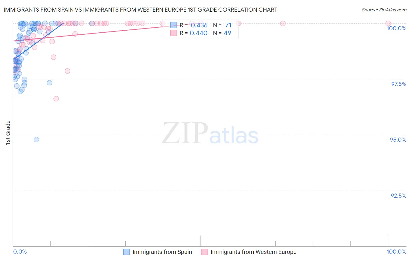 Immigrants from Spain vs Immigrants from Western Europe 1st Grade