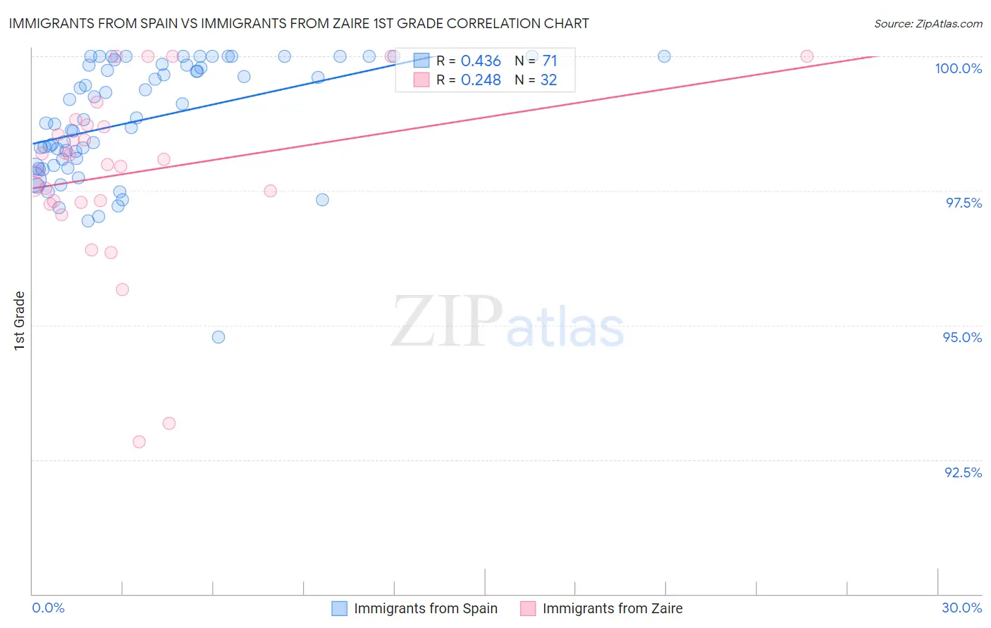 Immigrants from Spain vs Immigrants from Zaire 1st Grade