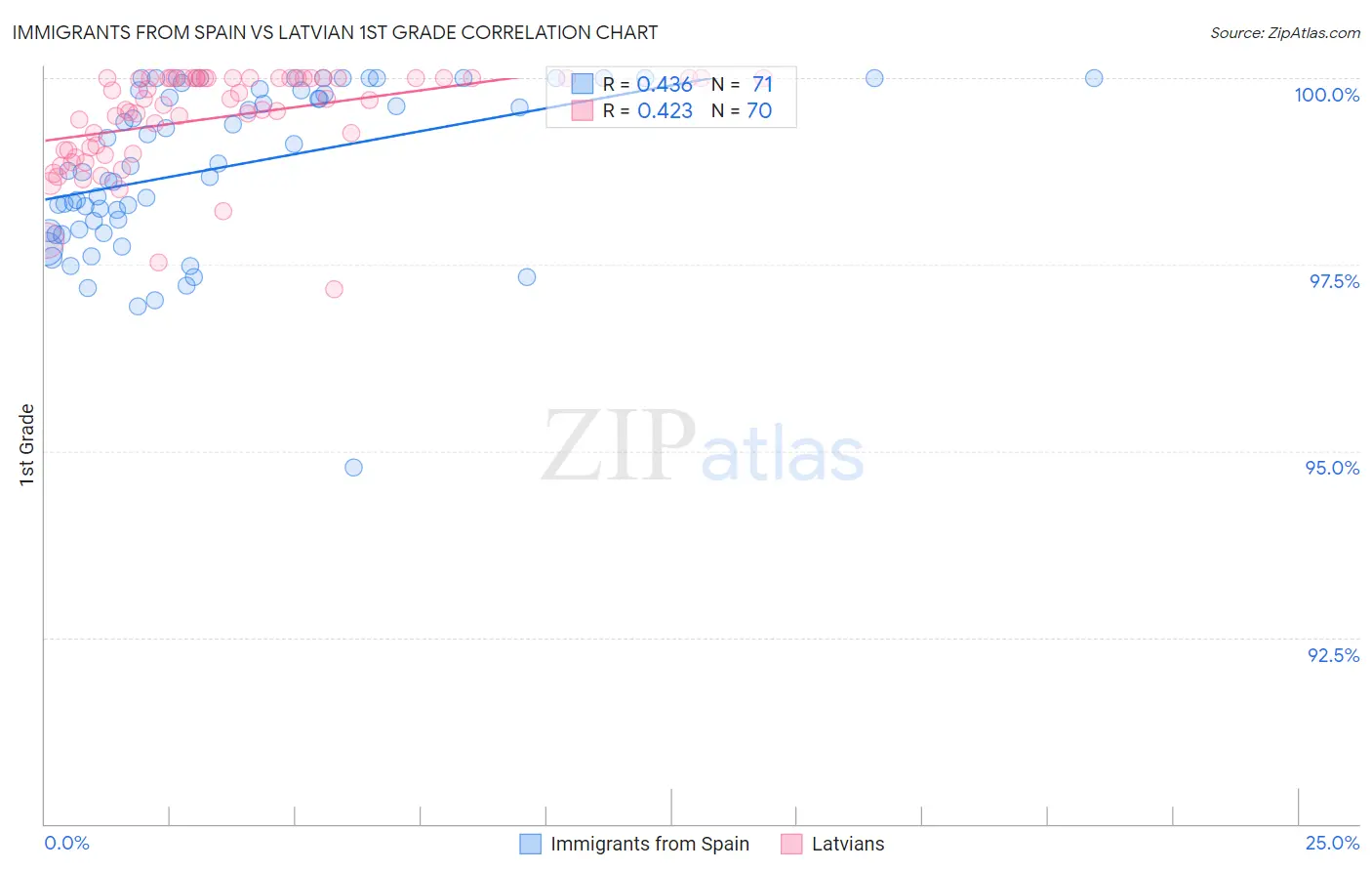 Immigrants from Spain vs Latvian 1st Grade