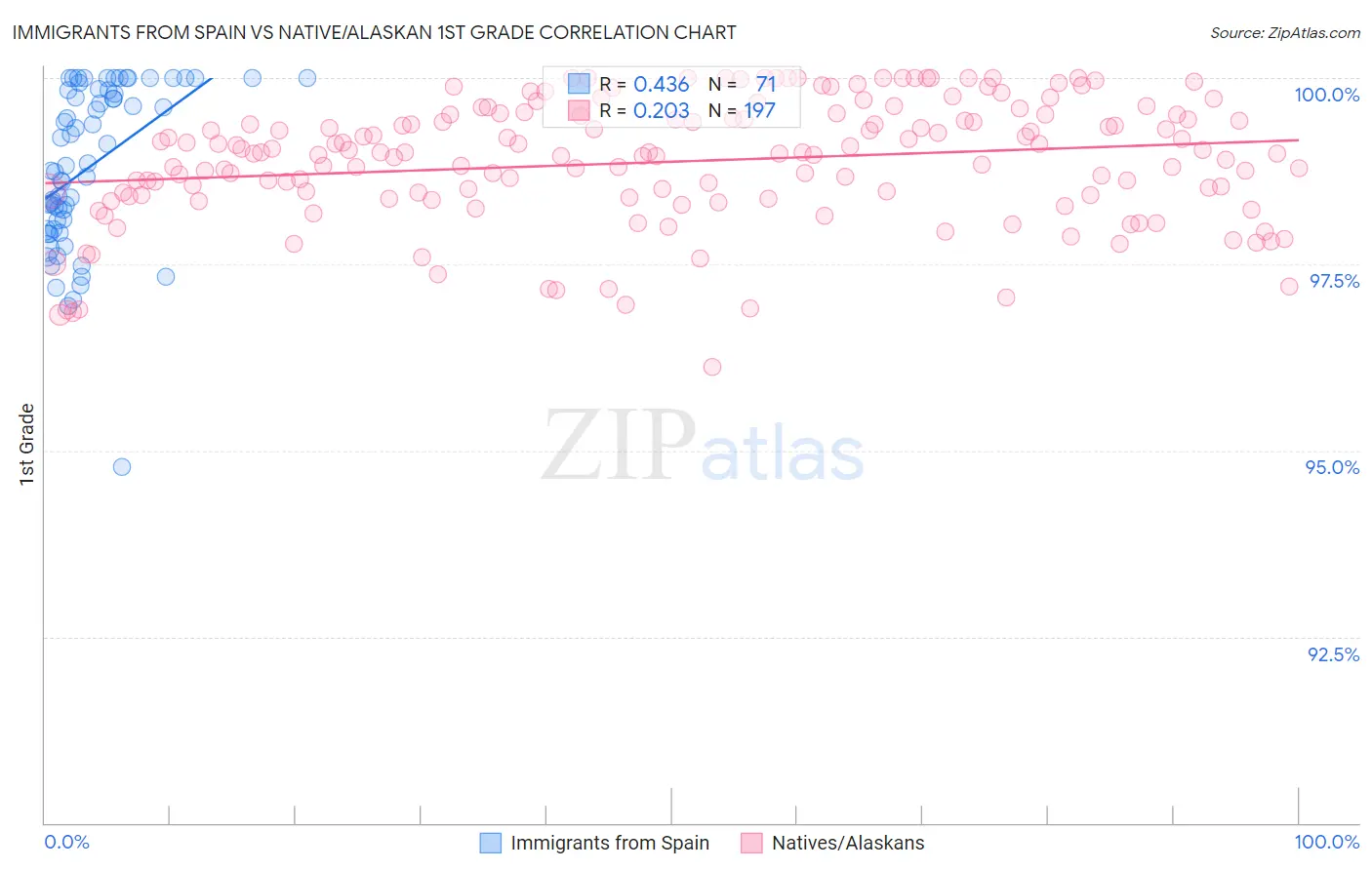 Immigrants from Spain vs Native/Alaskan 1st Grade
