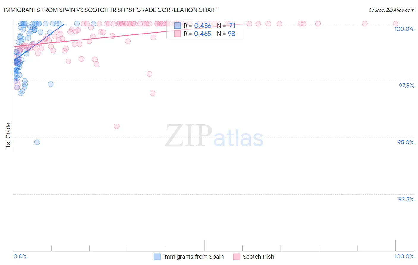 Immigrants from Spain vs Scotch-Irish 1st Grade
