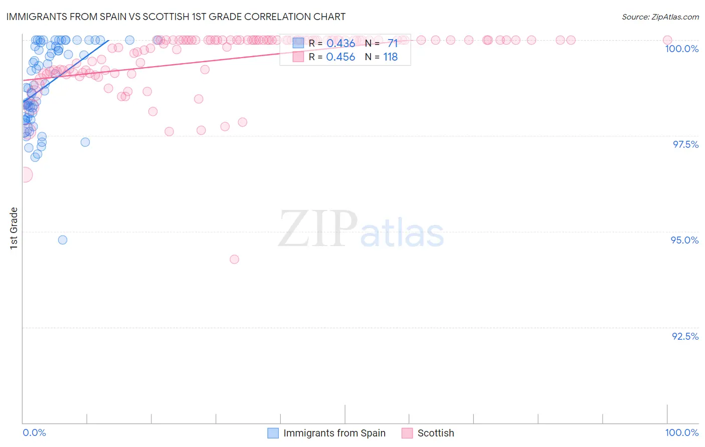 Immigrants from Spain vs Scottish 1st Grade