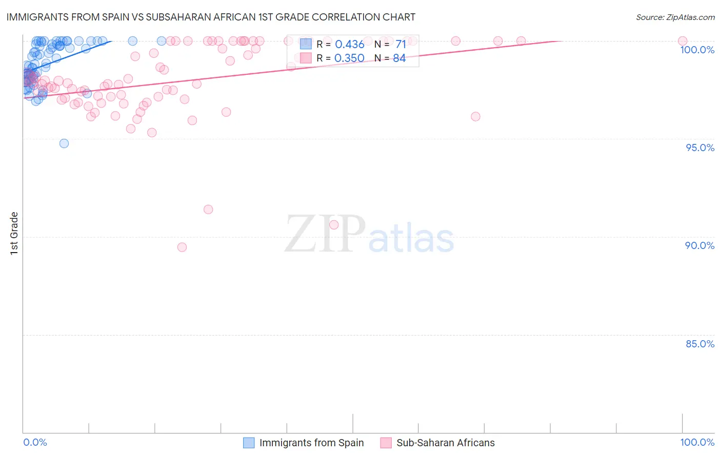 Immigrants from Spain vs Subsaharan African 1st Grade