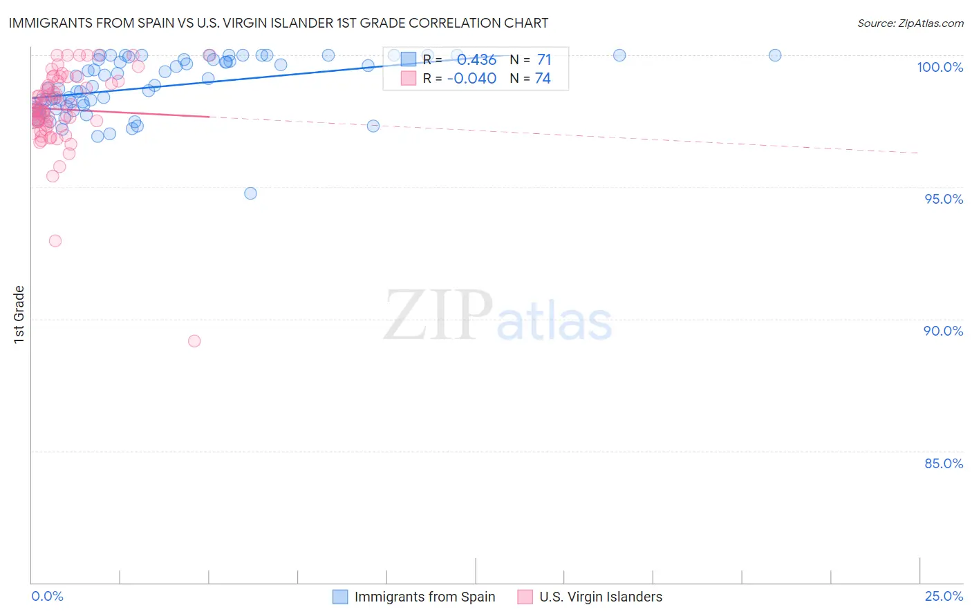 Immigrants from Spain vs U.S. Virgin Islander 1st Grade