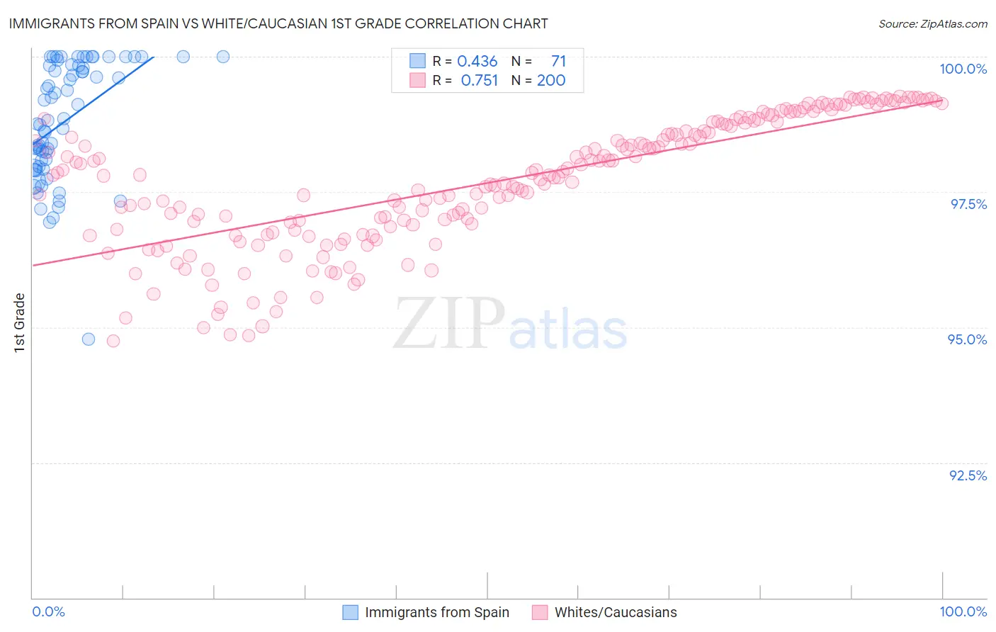 Immigrants from Spain vs White/Caucasian 1st Grade