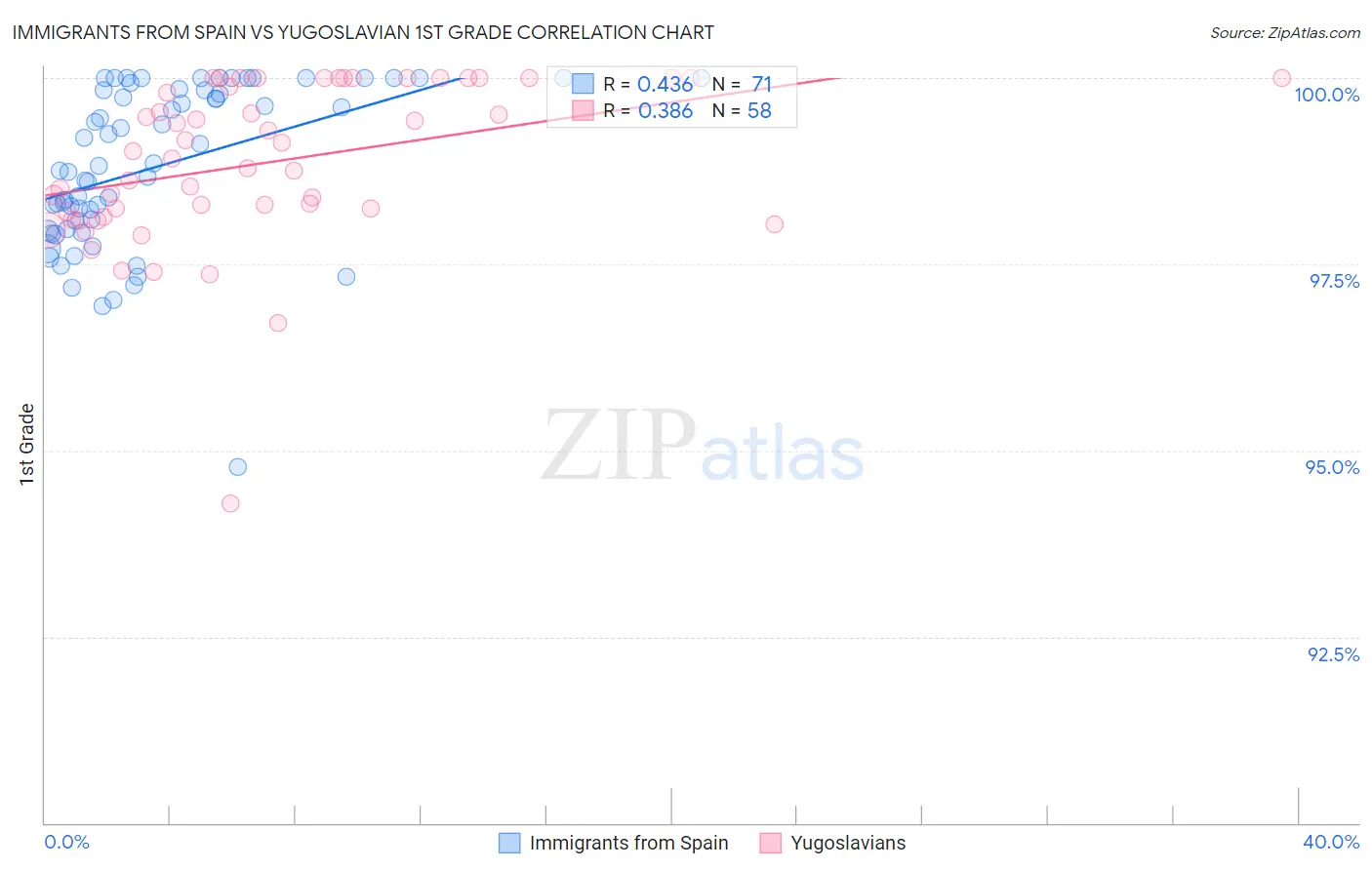 Immigrants from Spain vs Yugoslavian 1st Grade