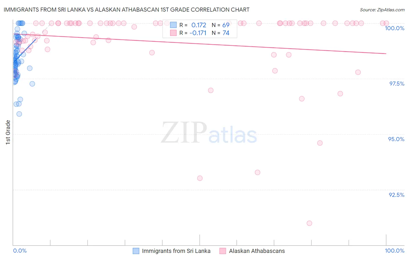 Immigrants from Sri Lanka vs Alaskan Athabascan 1st Grade