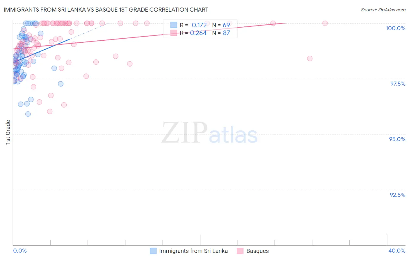 Immigrants from Sri Lanka vs Basque 1st Grade