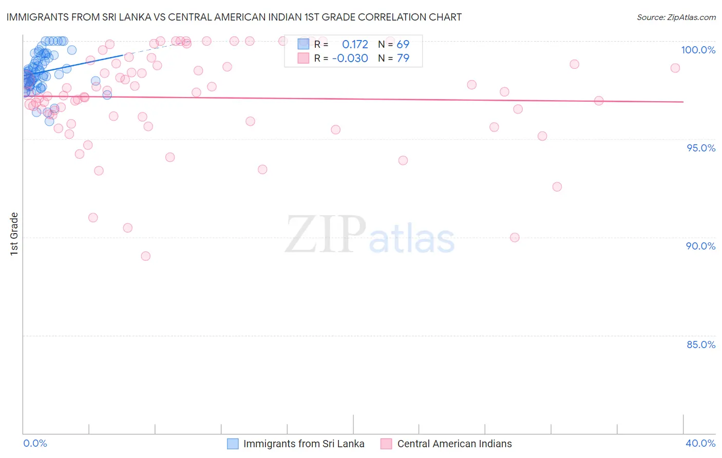 Immigrants from Sri Lanka vs Central American Indian 1st Grade