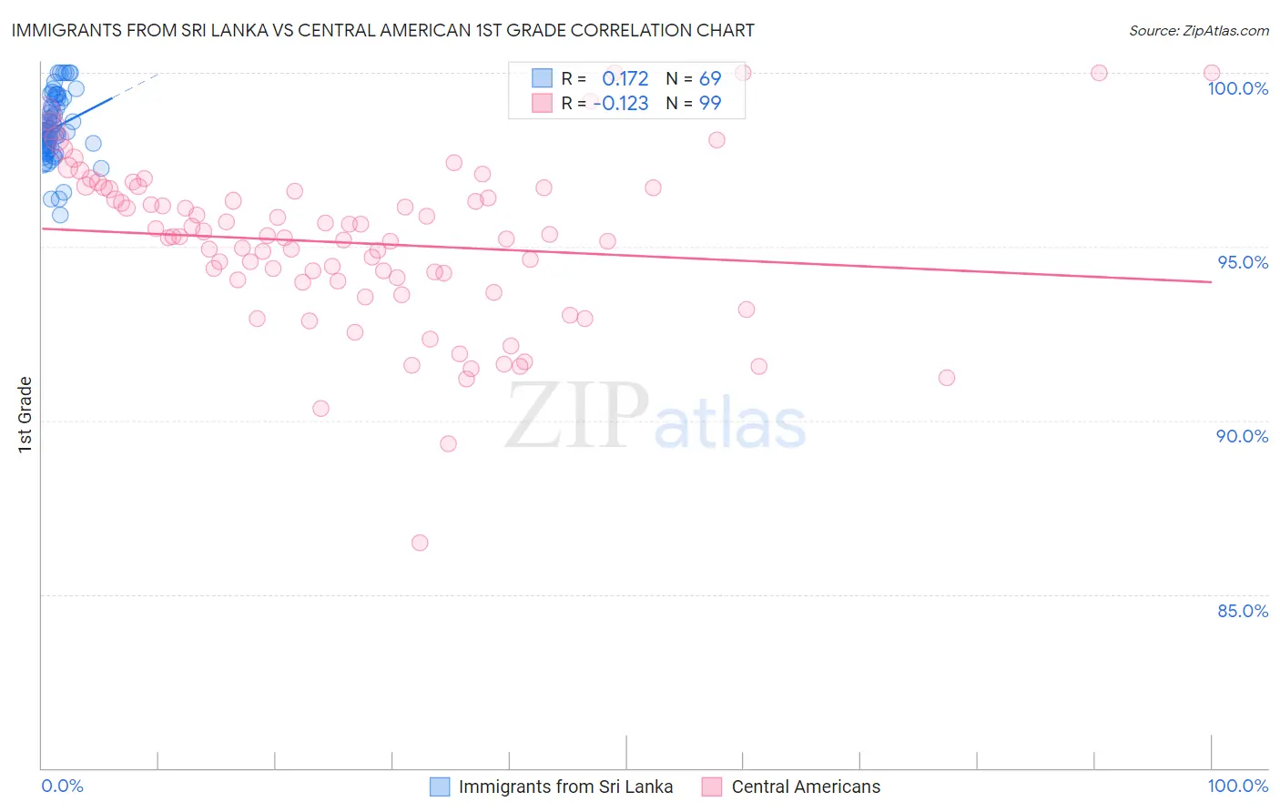 Immigrants from Sri Lanka vs Central American 1st Grade