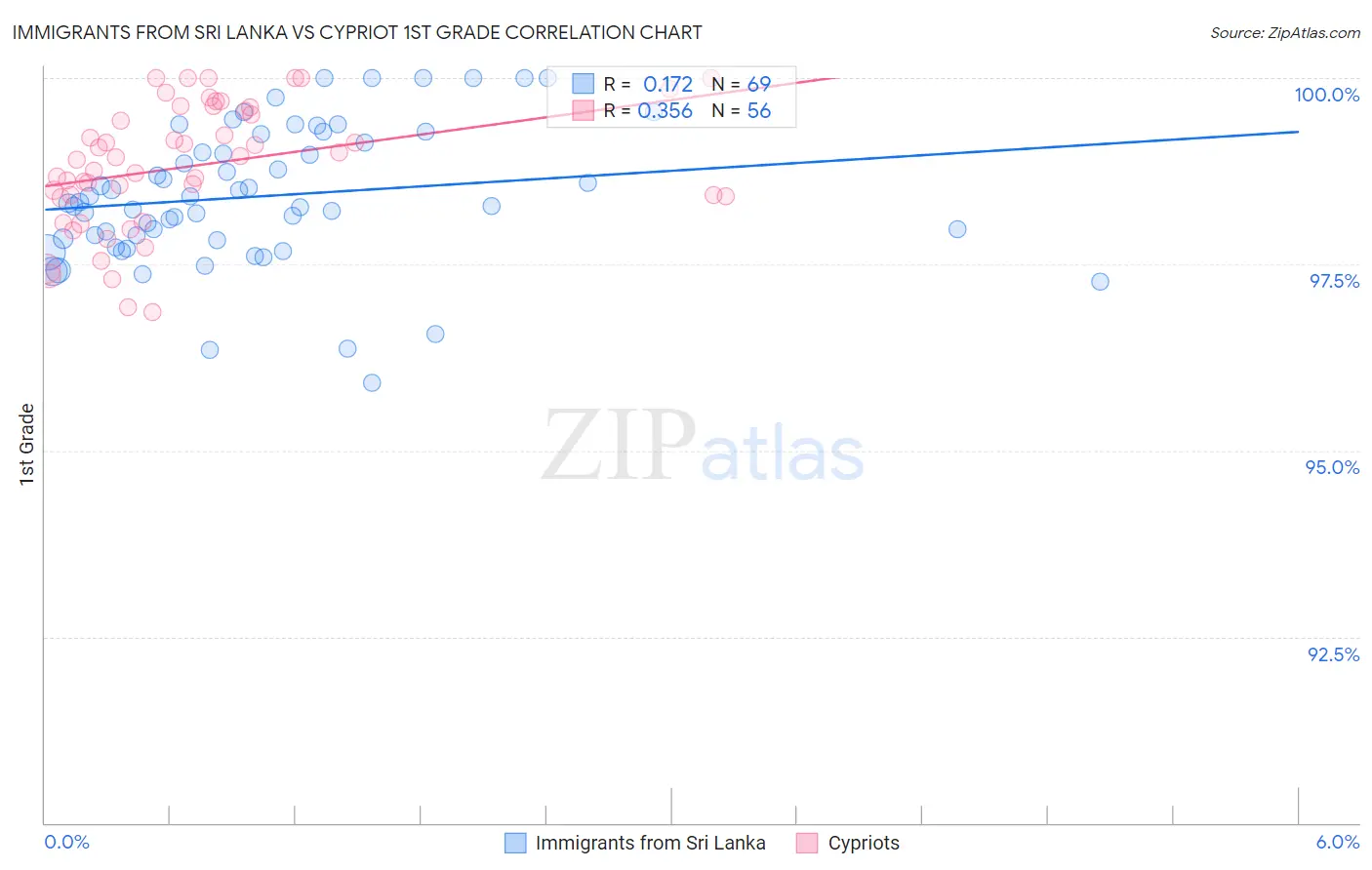Immigrants from Sri Lanka vs Cypriot 1st Grade