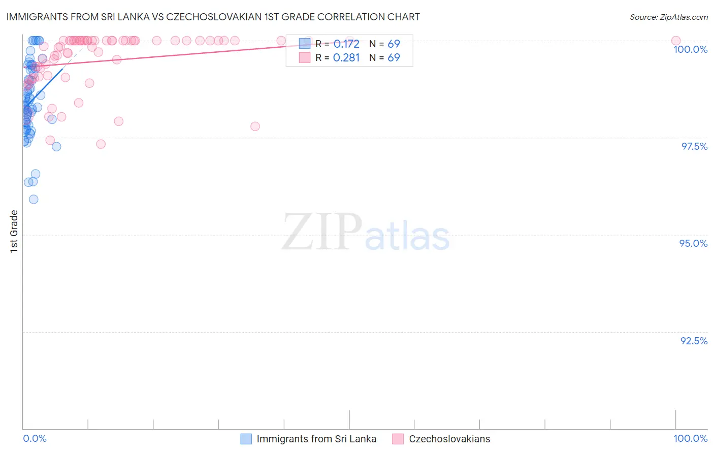 Immigrants from Sri Lanka vs Czechoslovakian 1st Grade