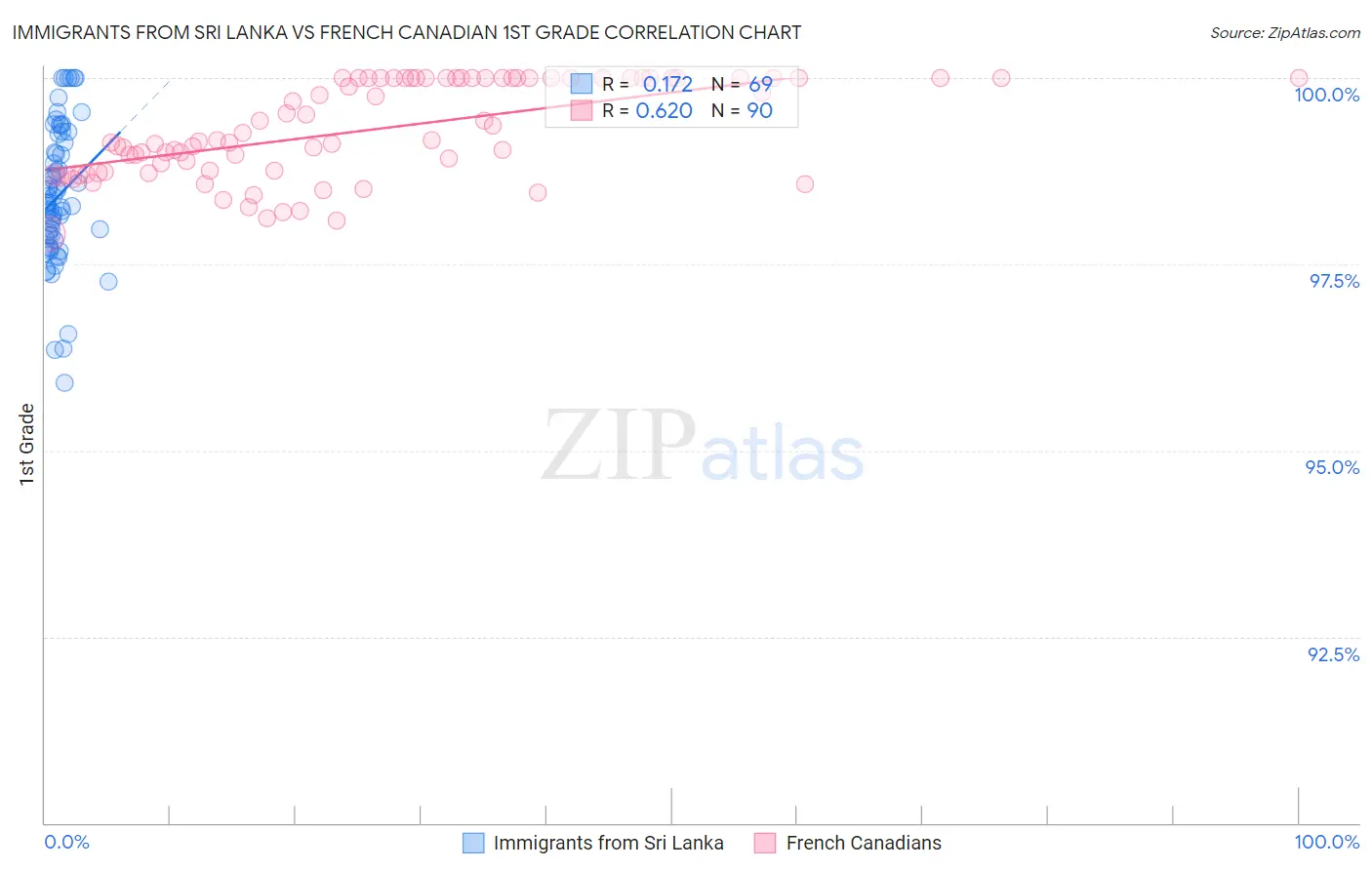 Immigrants from Sri Lanka vs French Canadian 1st Grade