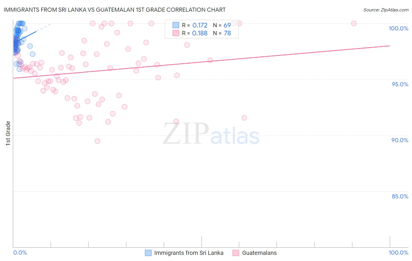 Immigrants from Sri Lanka vs Guatemalan 1st Grade
