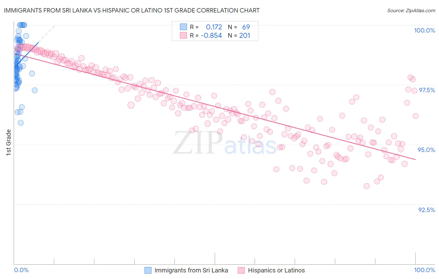 Immigrants from Sri Lanka vs Hispanic or Latino 1st Grade