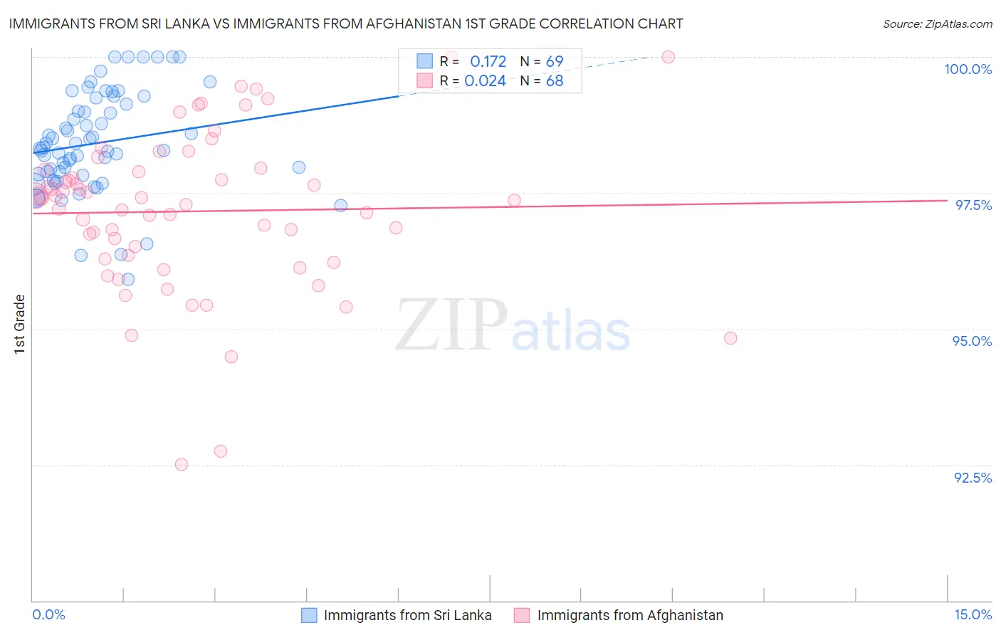 Immigrants from Sri Lanka vs Immigrants from Afghanistan 1st Grade