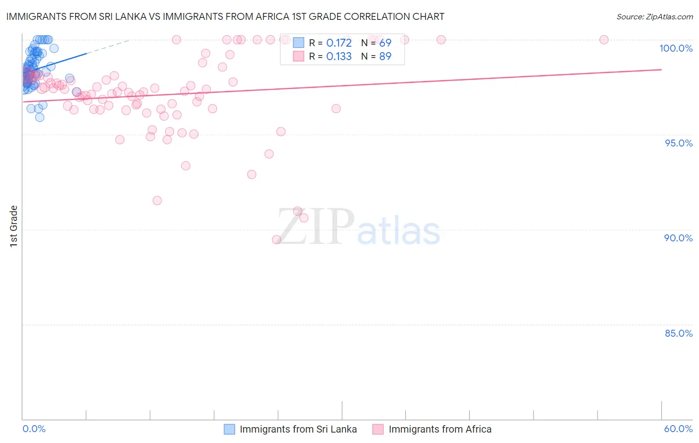 Immigrants from Sri Lanka vs Immigrants from Africa 1st Grade