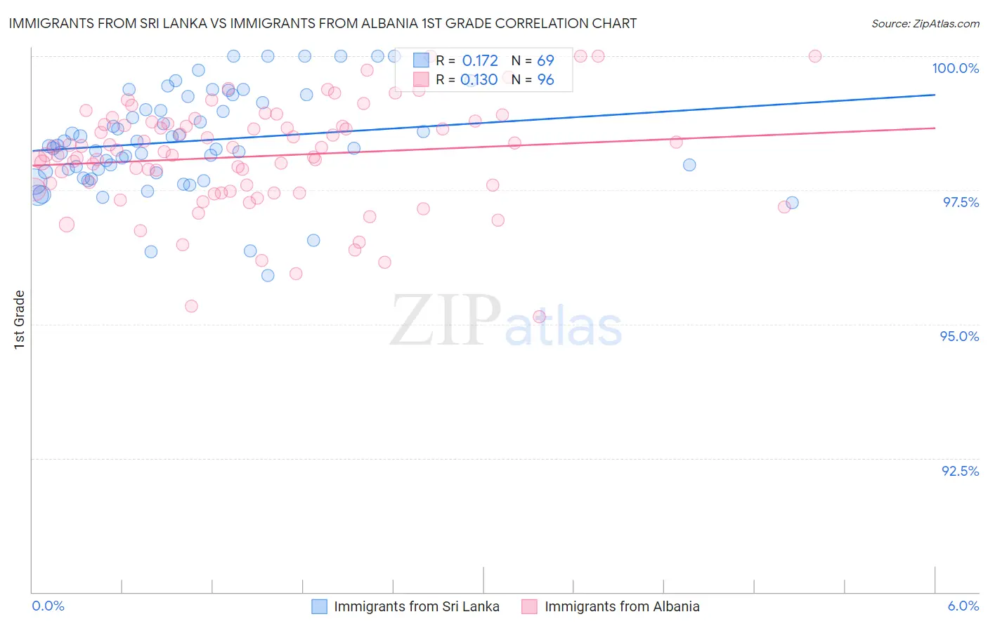 Immigrants from Sri Lanka vs Immigrants from Albania 1st Grade