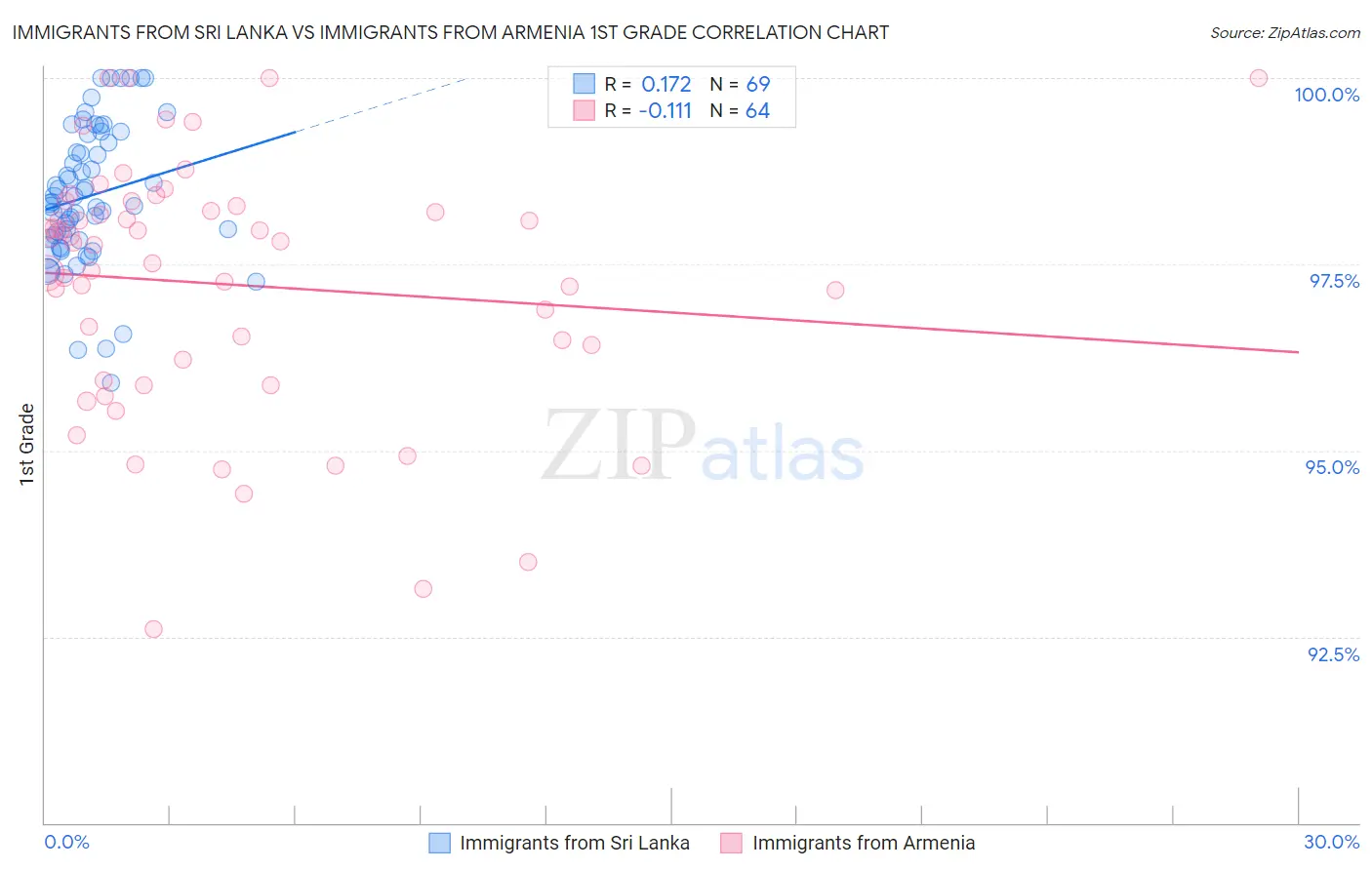 Immigrants from Sri Lanka vs Immigrants from Armenia 1st Grade