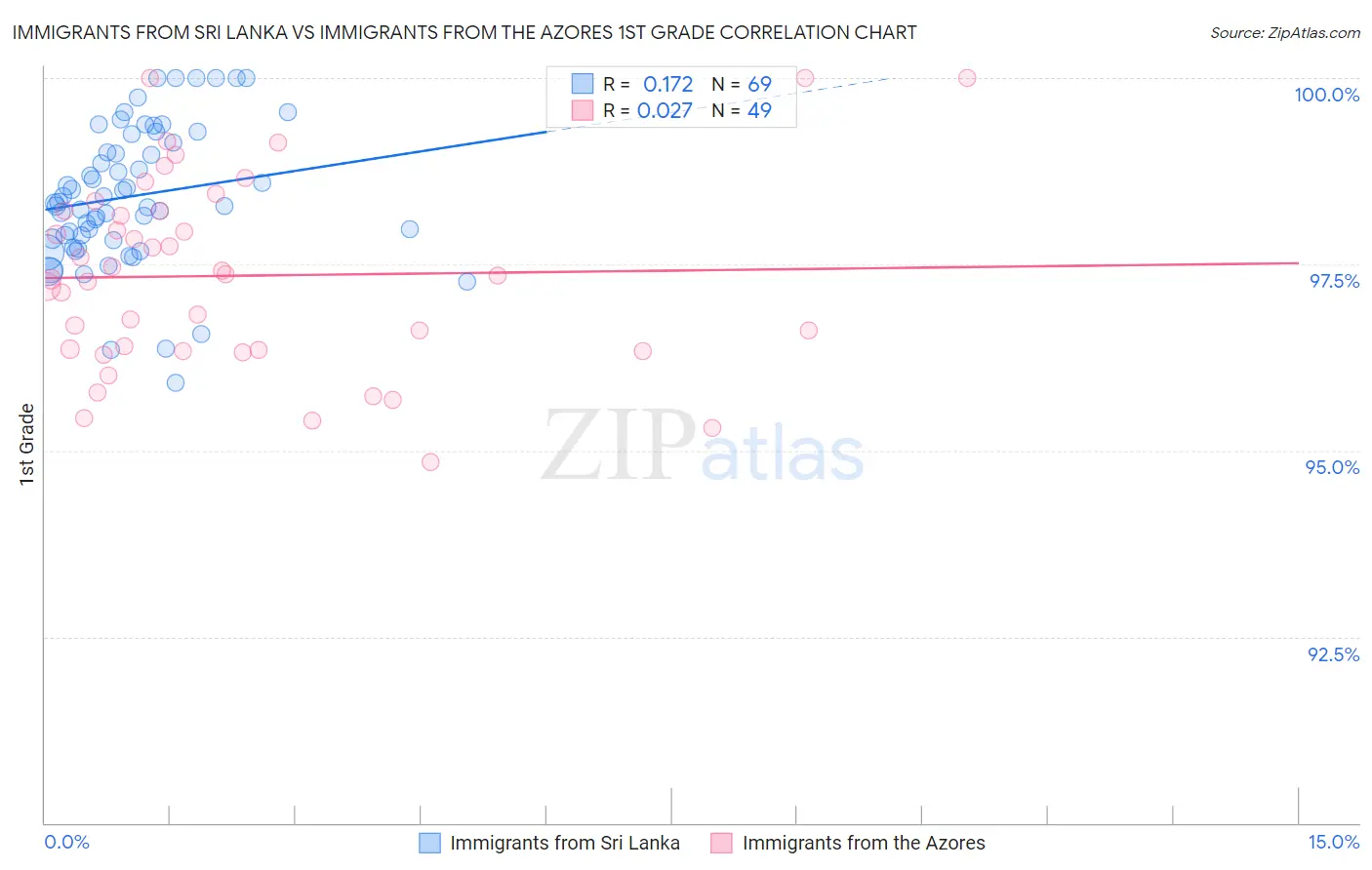 Immigrants from Sri Lanka vs Immigrants from the Azores 1st Grade