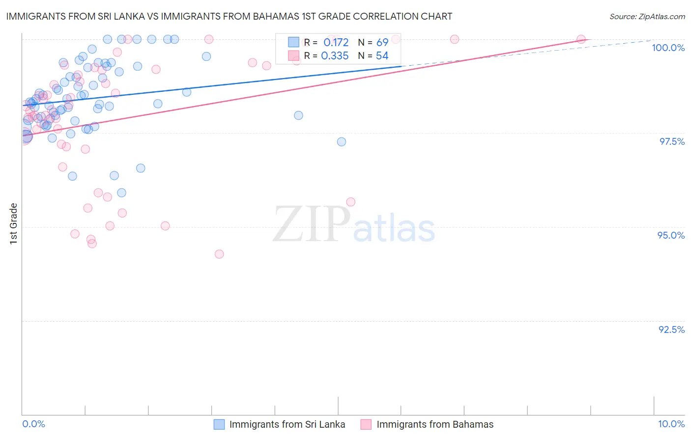 Immigrants from Sri Lanka vs Immigrants from Bahamas 1st Grade