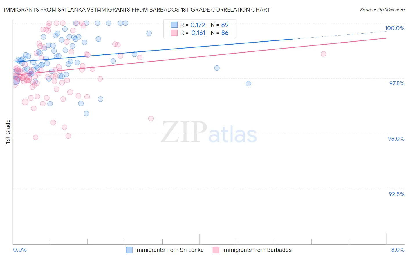 Immigrants from Sri Lanka vs Immigrants from Barbados 1st Grade