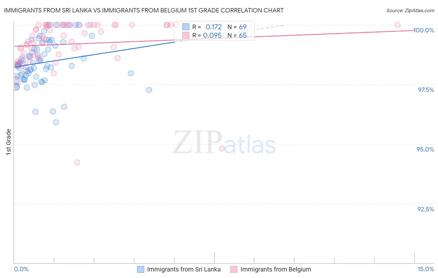 Immigrants from Sri Lanka vs Immigrants from Belgium 1st Grade