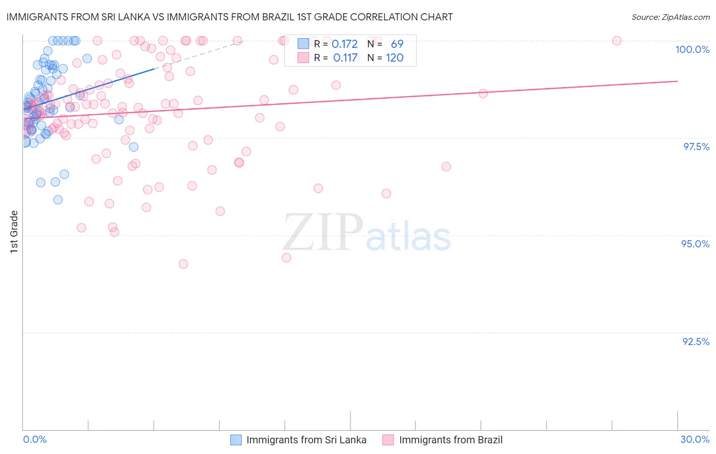 Immigrants from Sri Lanka vs Immigrants from Brazil 1st Grade