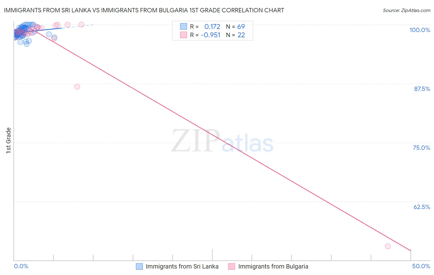 Immigrants from Sri Lanka vs Immigrants from Bulgaria 1st Grade