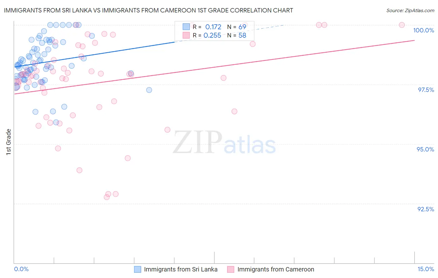 Immigrants from Sri Lanka vs Immigrants from Cameroon 1st Grade