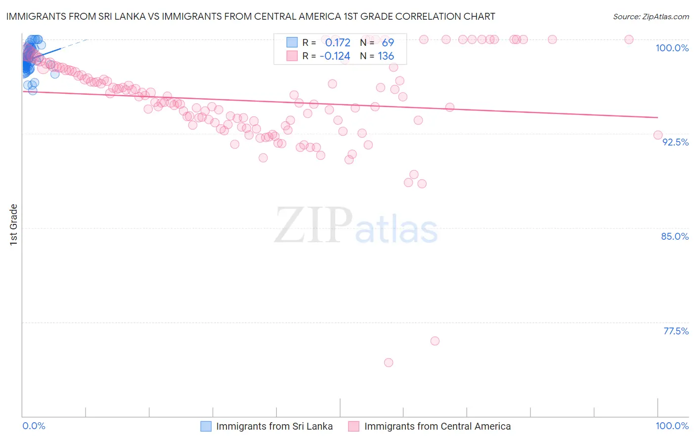 Immigrants from Sri Lanka vs Immigrants from Central America 1st Grade