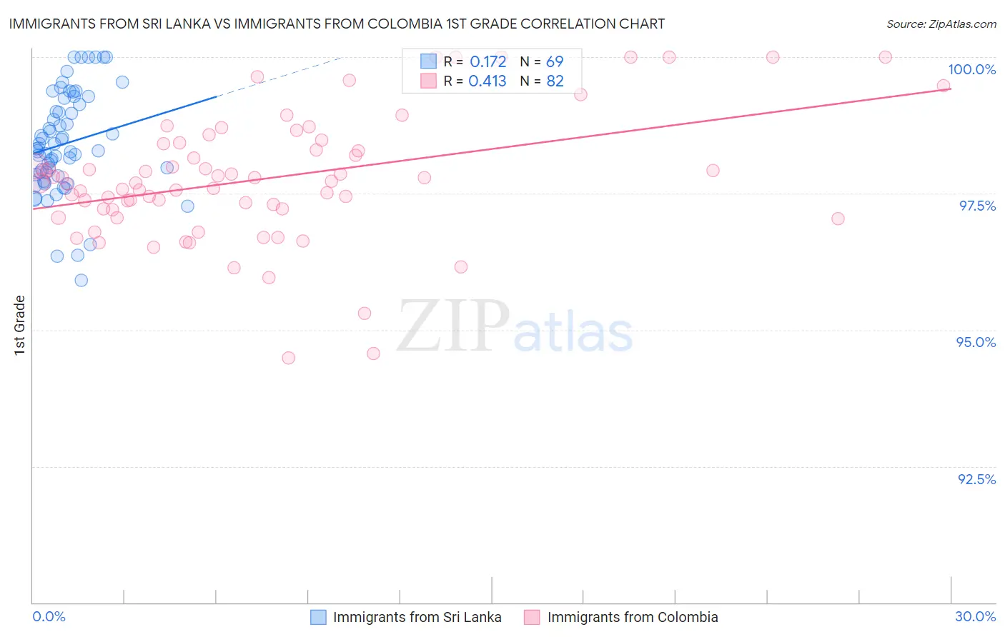 Immigrants from Sri Lanka vs Immigrants from Colombia 1st Grade