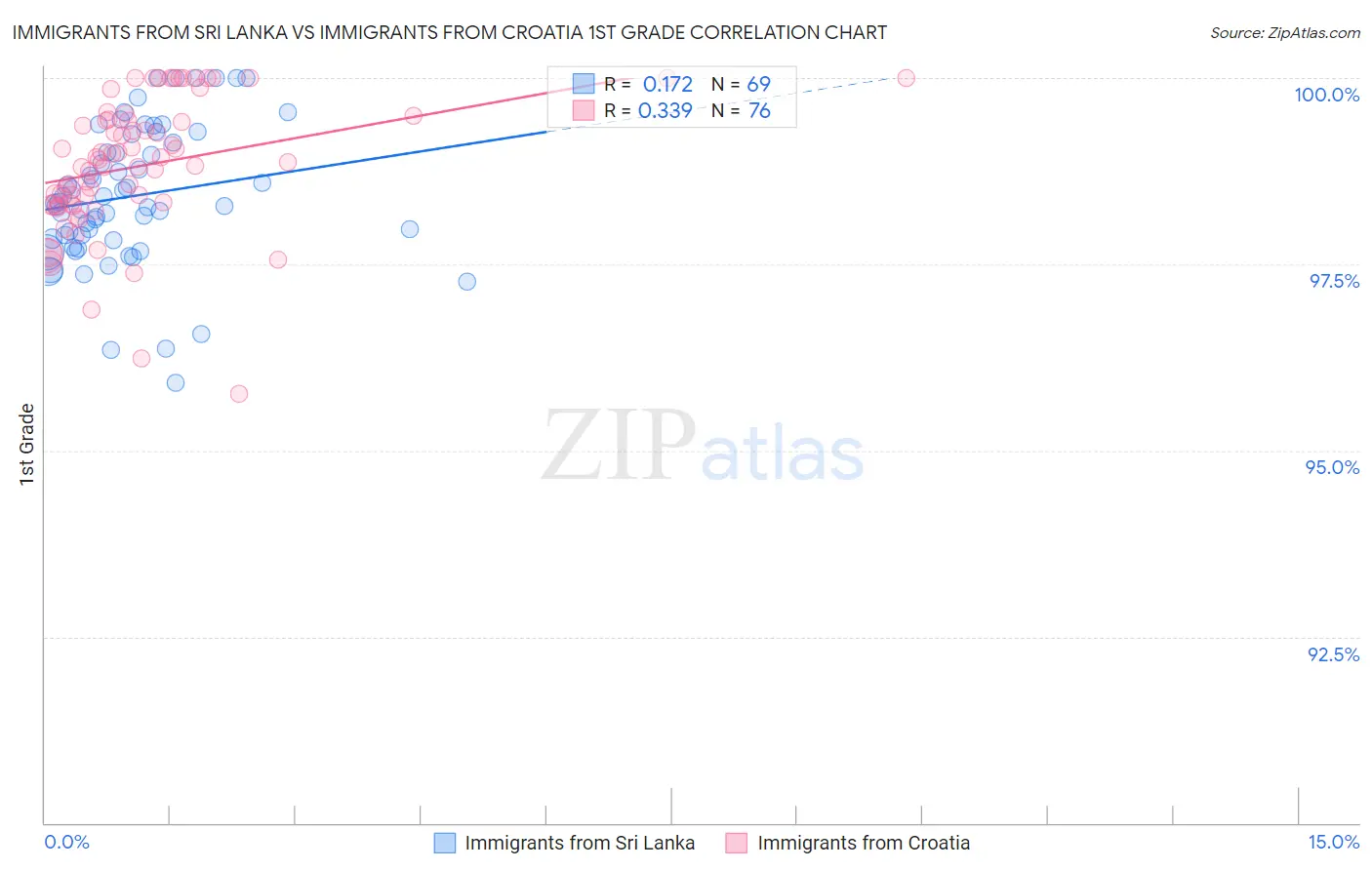 Immigrants from Sri Lanka vs Immigrants from Croatia 1st Grade