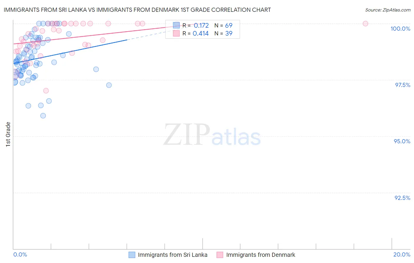 Immigrants from Sri Lanka vs Immigrants from Denmark 1st Grade