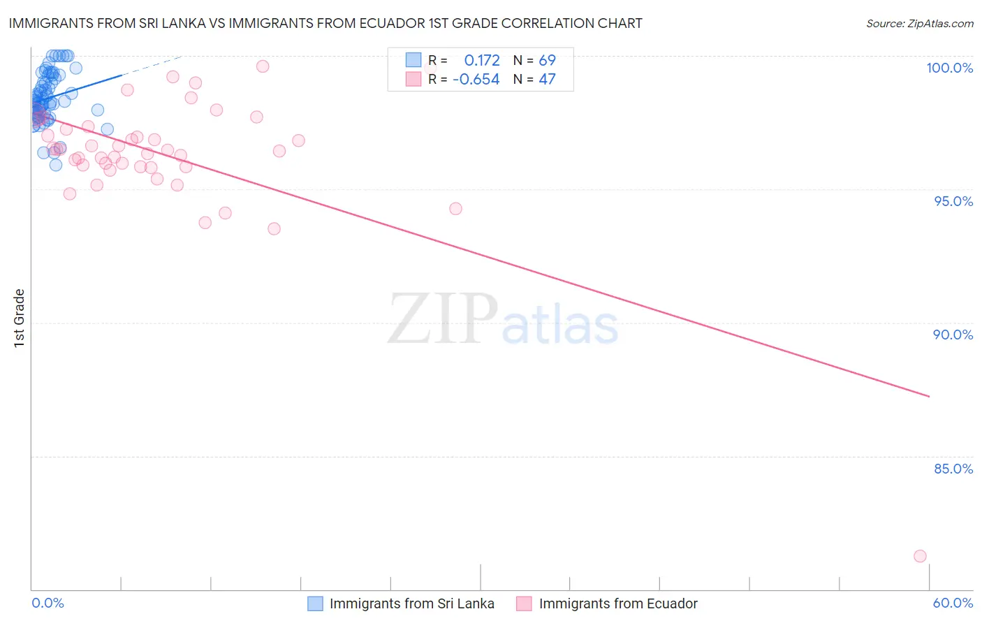 Immigrants from Sri Lanka vs Immigrants from Ecuador 1st Grade
