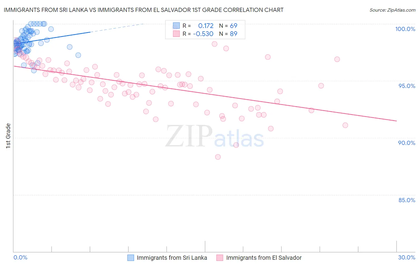 Immigrants from Sri Lanka vs Immigrants from El Salvador 1st Grade
