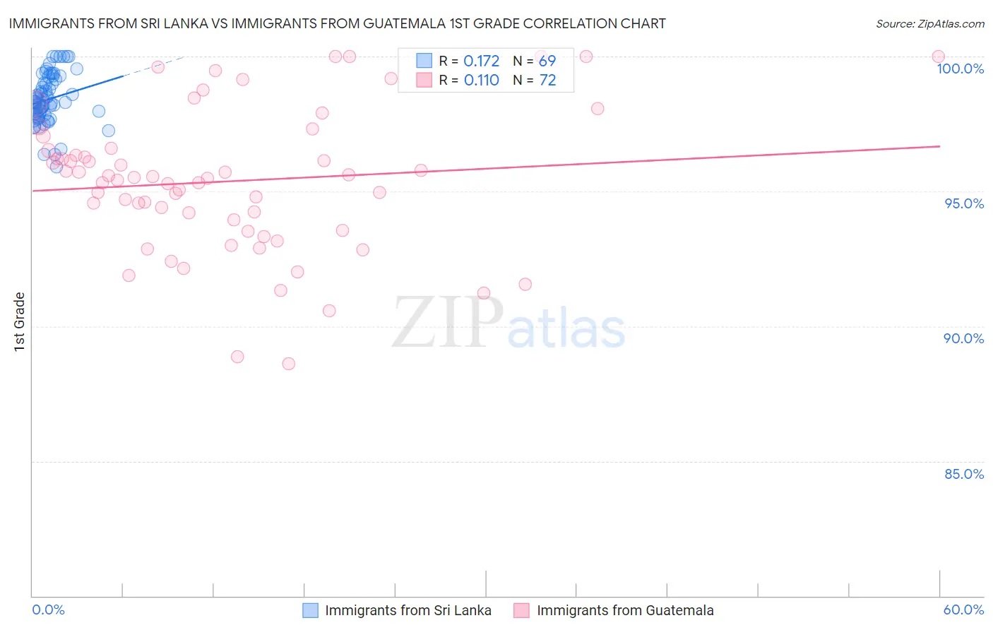 Immigrants from Sri Lanka vs Immigrants from Guatemala 1st Grade