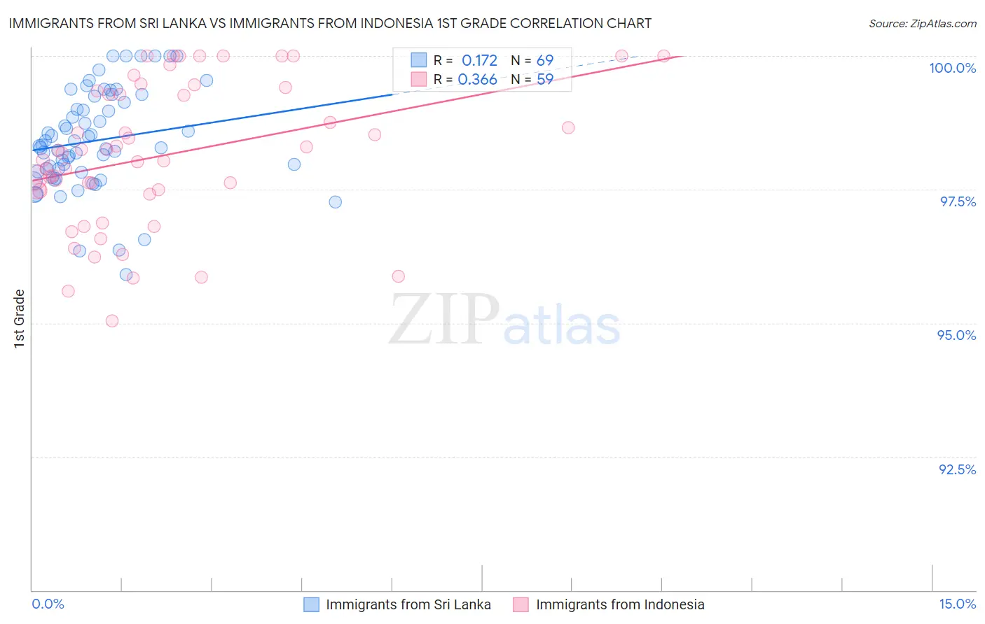 Immigrants from Sri Lanka vs Immigrants from Indonesia 1st Grade
