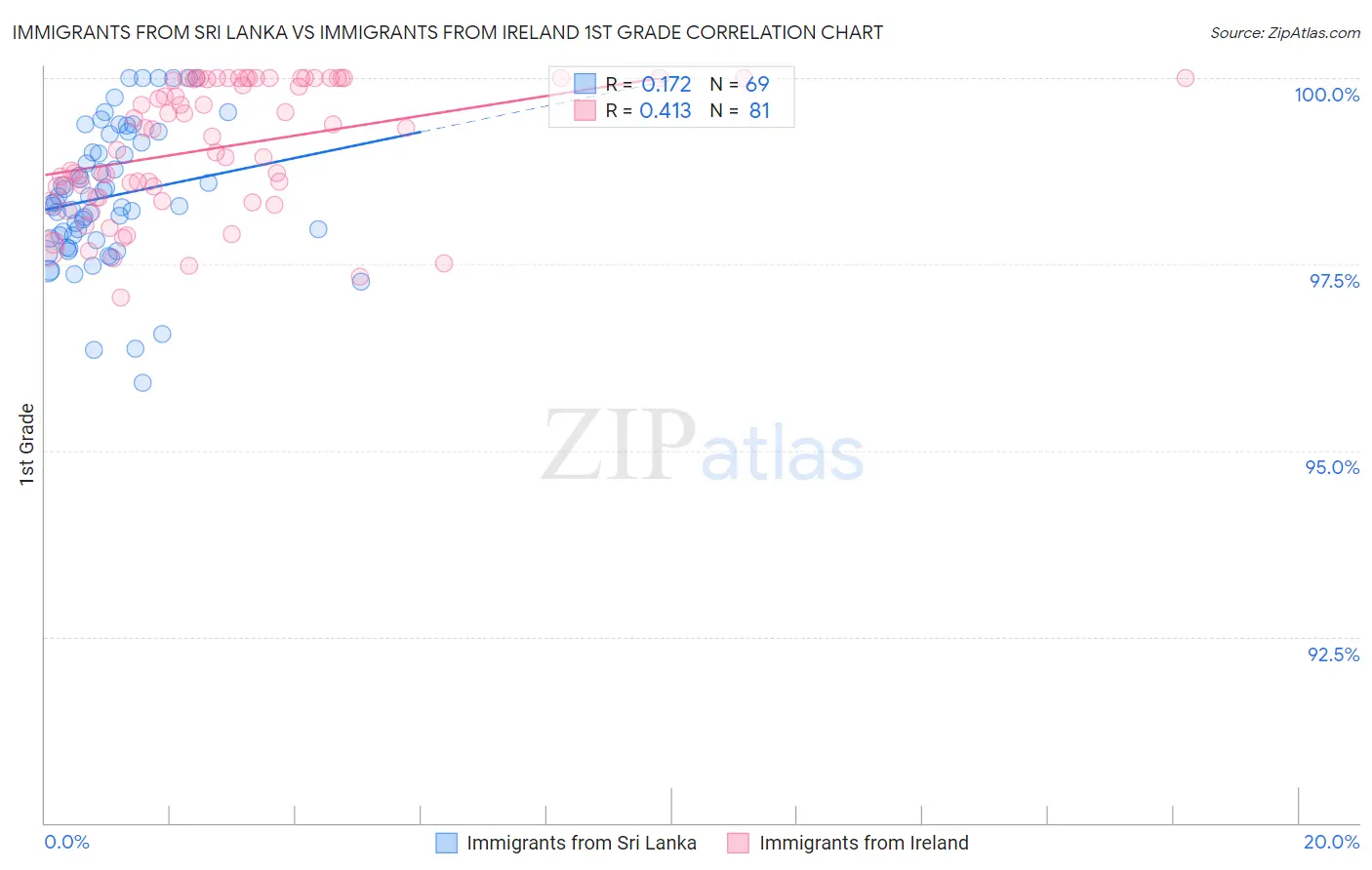 Immigrants from Sri Lanka vs Immigrants from Ireland 1st Grade