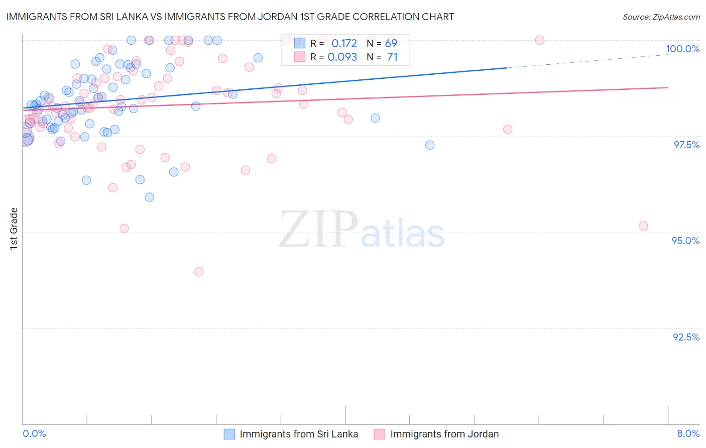 Immigrants from Sri Lanka vs Immigrants from Jordan 1st Grade