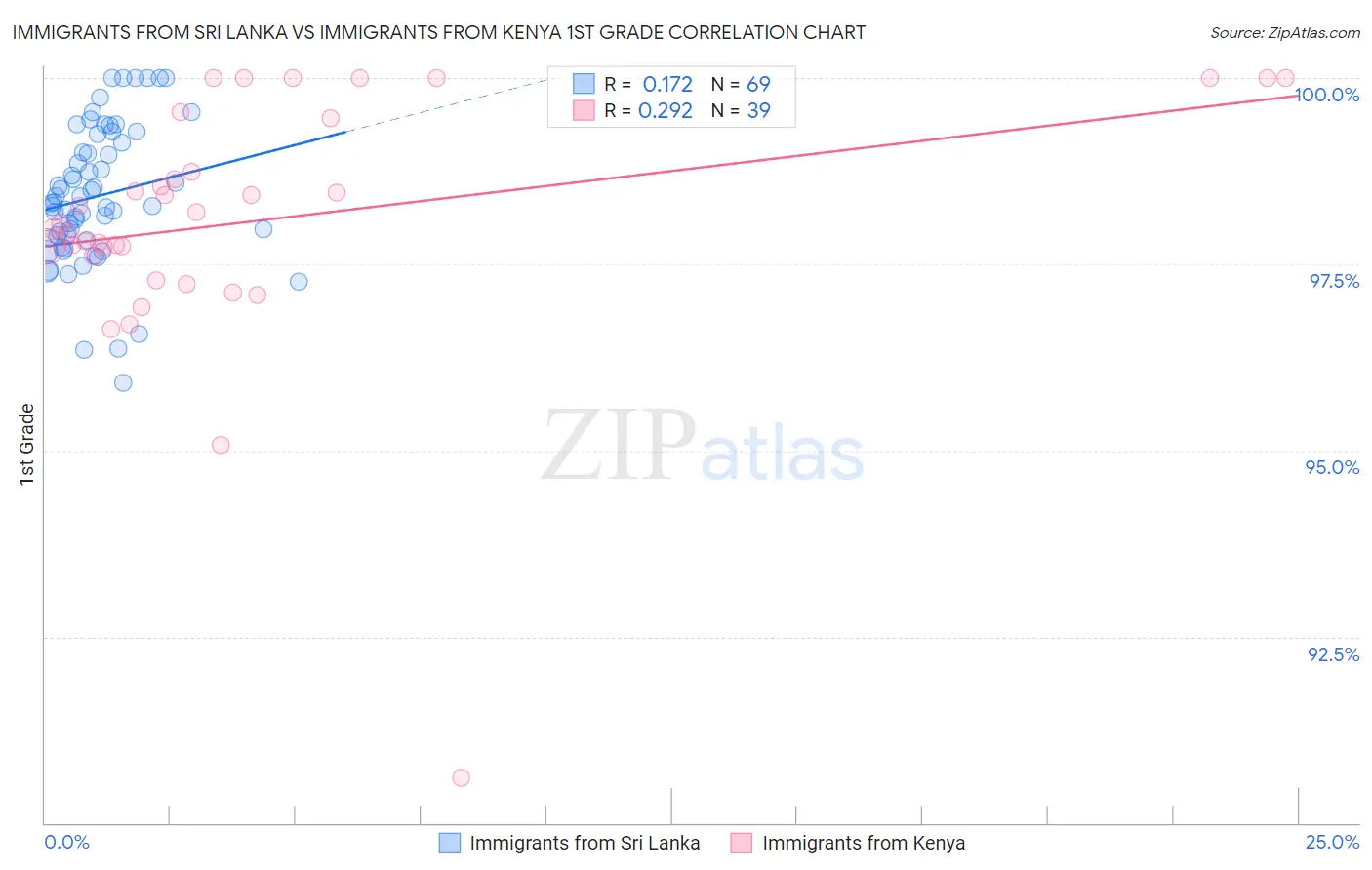 Immigrants from Sri Lanka vs Immigrants from Kenya 1st Grade