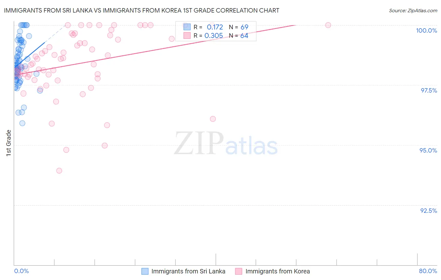 Immigrants from Sri Lanka vs Immigrants from Korea 1st Grade