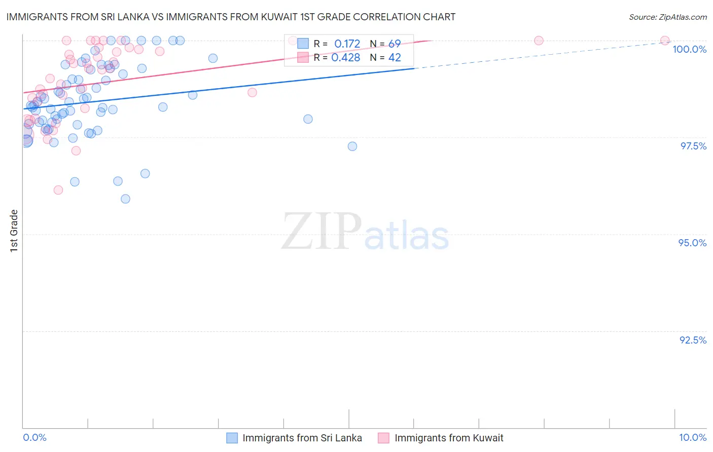 Immigrants from Sri Lanka vs Immigrants from Kuwait 1st Grade