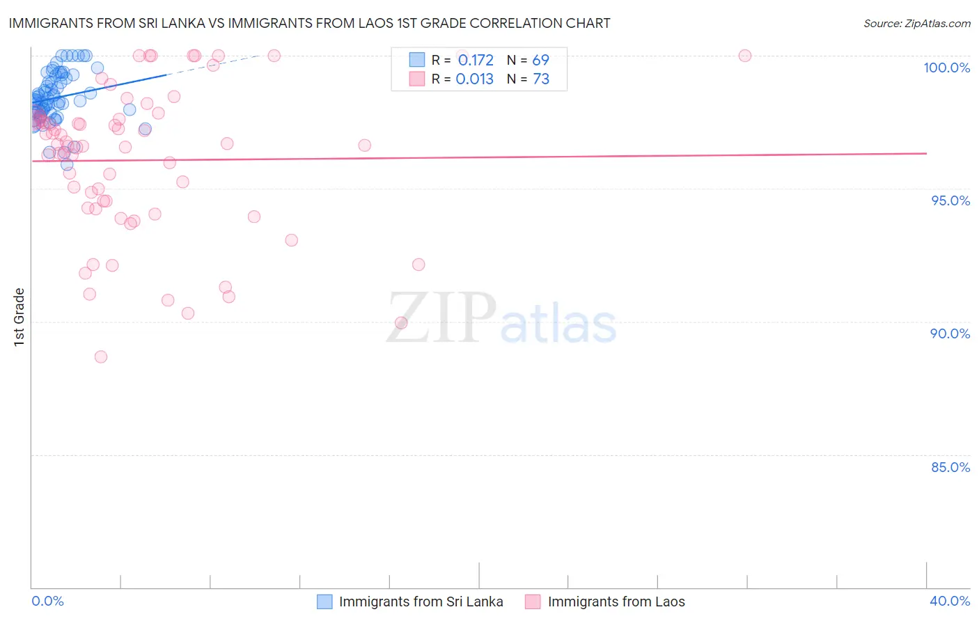 Immigrants from Sri Lanka vs Immigrants from Laos 1st Grade