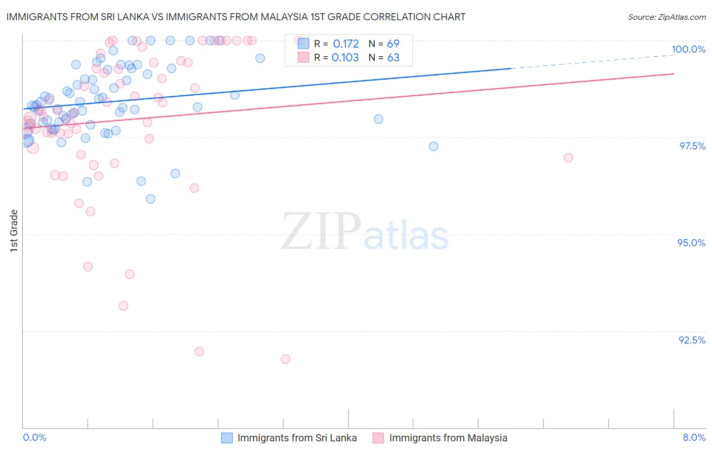 Immigrants from Sri Lanka vs Immigrants from Malaysia 1st Grade