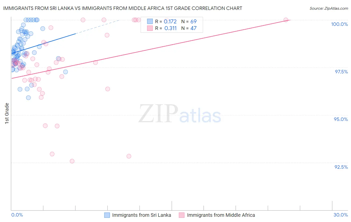 Immigrants from Sri Lanka vs Immigrants from Middle Africa 1st Grade