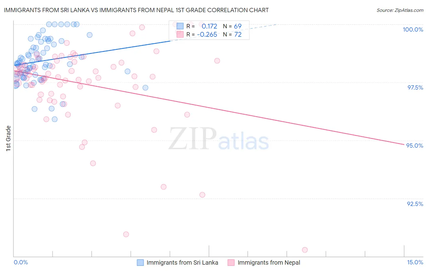 Immigrants from Sri Lanka vs Immigrants from Nepal 1st Grade